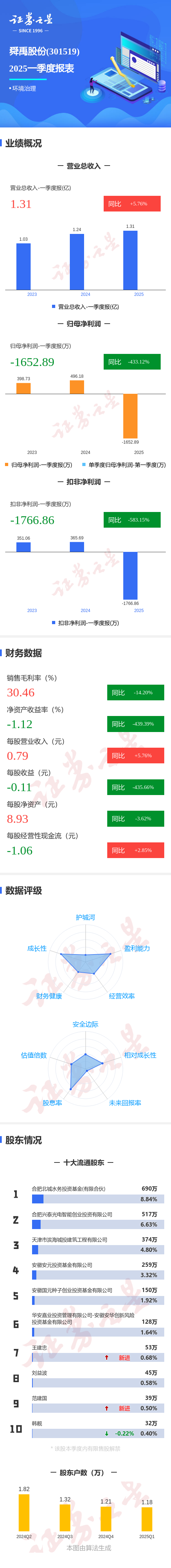 正规股票配资公司 图解舜禹股份一季报：第一季度单季净利润同比减433.12%